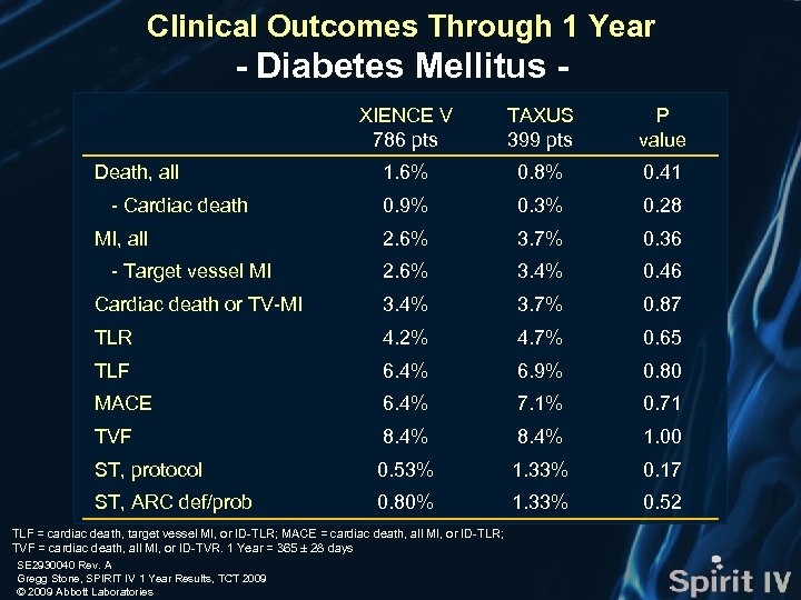 Clinical Outcomes Through 1 Year - Diabetes Mellitus XIENCE V 786 pts TAXUS 399