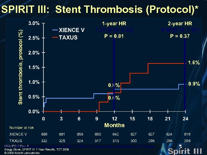 SPIRIT III: Stent Thrombosis (Protocol)* Stent thrombosis, protocol (%) 1 -year HR 1. 23