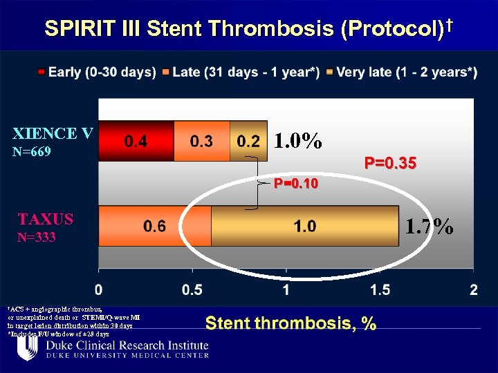 SPIRIT III Stent Thrombosis (Protocol)† XIENCE V N=669 1. 0% P=0. 35 P=0. 10