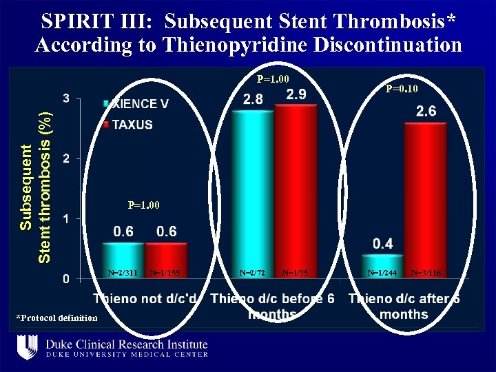 SPIRIT III: Subsequent Stent Thrombosis* According to Thienopyridine Discontinuation Subsequent Stent thrombosis (%) P=1.