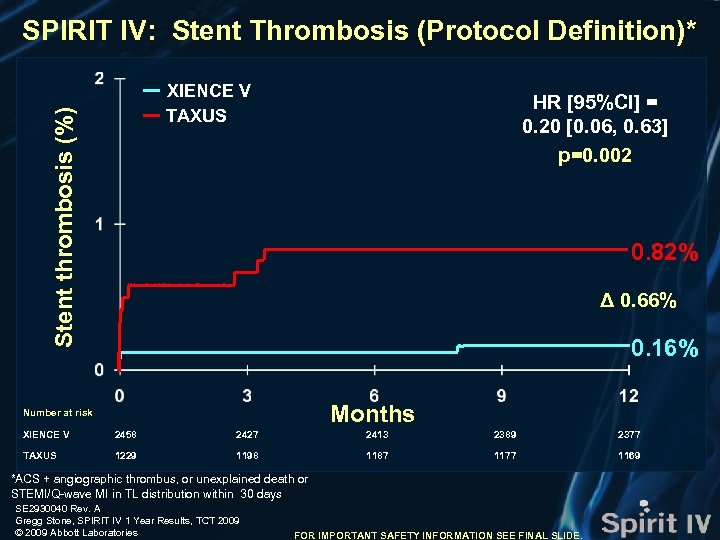 SPIRIT IV: Stent Thrombosis (Protocol Definition)* Stent thrombosis (%) XIENCE V TAXUS HR [95%CI]