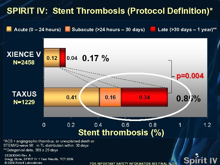 SPIRIT IV: Stent Thrombosis (Protocol Definition)* Acute (0 – 24 hours) Subacute (>24 hours