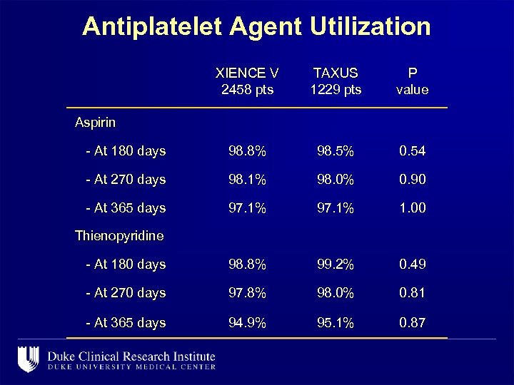 Antiplatelet Agent Utilization XIENCE V 2458 pts TAXUS 1229 pts P value - At