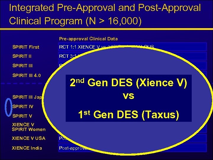 Integrated Pre-Approval and Post-Approval Clinical Program (N > 16, 000) Pre-approval Clinical Data SPIRIT