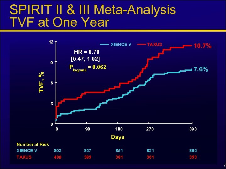 SPIRIT II & III Meta-Analysis TVF at One Year 12 XIENCE V HR =