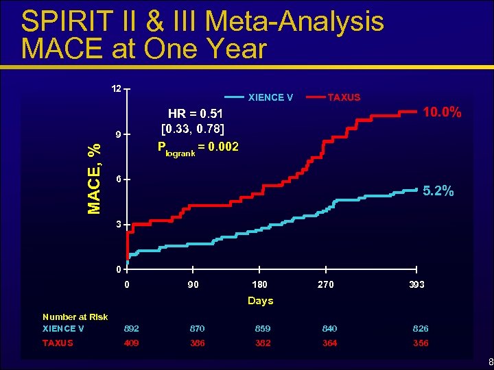 SPIRIT II & III Meta-Analysis MACE at One Year 12 XIENCE V 10. 0%