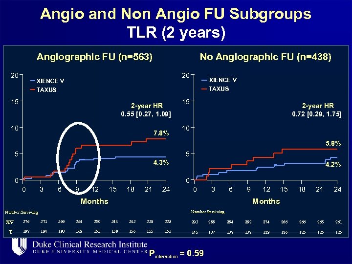 Angio and Non Angio FU Subgroups TLR (2 years) Angiographic FU (n=563) 20 No