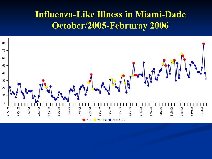 Influenza-Like Illness in Miami-Dade October/2005 -Februray 2006 