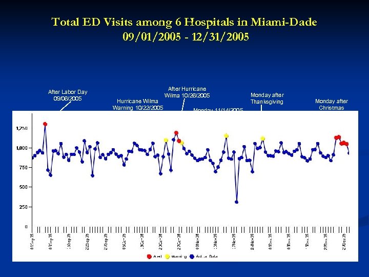 Total ED Visits among 6 Hospitals in Miami-Dade 09/01/2005 - 12/31/2005 After Labor Day