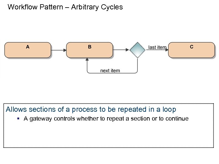 Workflow Pattern – Arbitrary Cycles Allows sections of a process to be repeated in