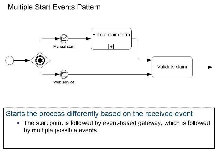 Multiple Start Events Pattern Starts the process differently based on the received event §