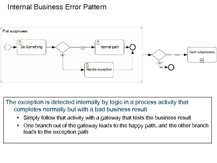 Internal Business Error Pattern The exception is detected internally by logic in a process