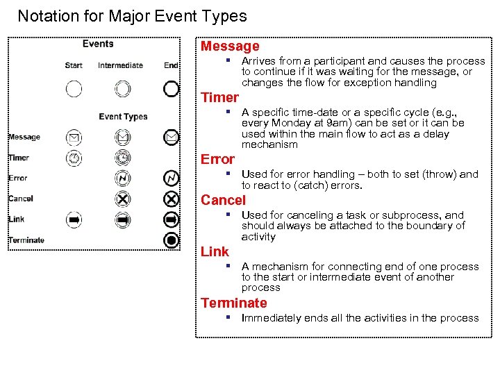 Notation for Major Event Types Message § Arrives from a participant and causes the