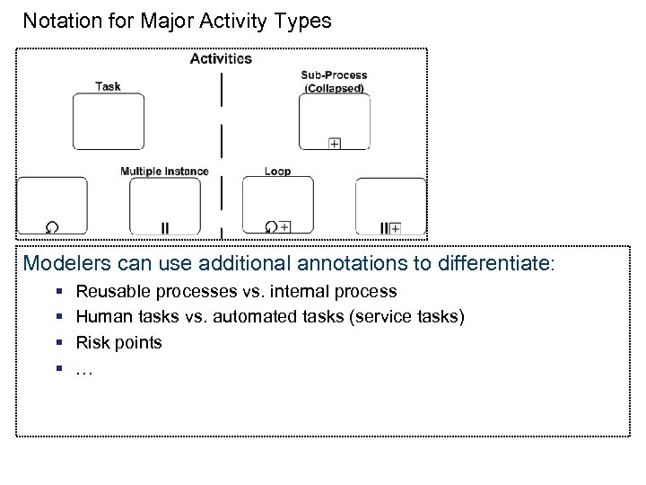 Notation for Major Activity Types Modelers can use additional annotations to differentiate: § §