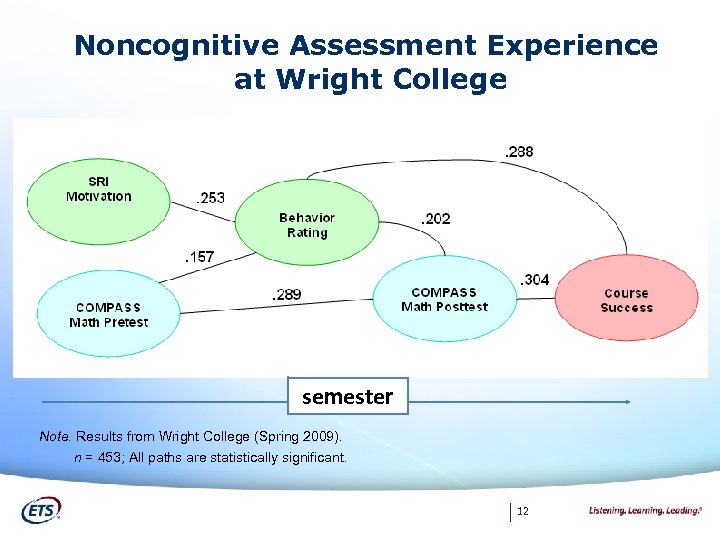 Noncognitive Assessment Experience at Wright College semester Note. Results from Wright College (Spring 2009).