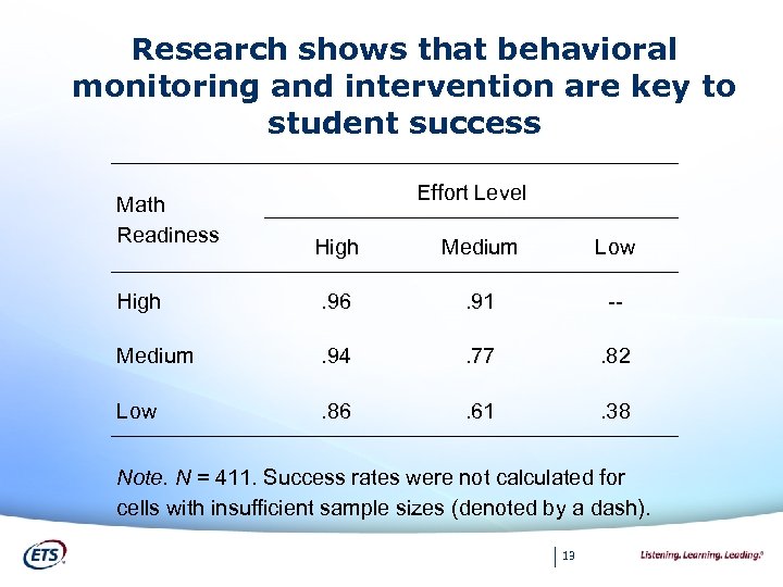 Research shows that behavioral monitoring and intervention are key to student success Math Readiness