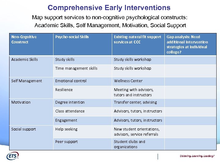 Comprehensive Early Interventions Map support services to non-cognitive psychological constructs: Academic Skills, Self Management,