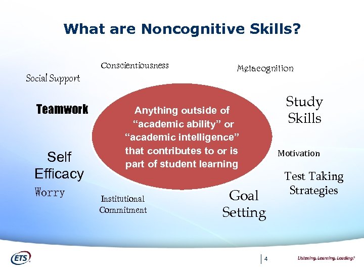 What are Noncognitive Skills? Conscientiousness Social Support Teamwork Self Efficacy Worry Metacognition Study Skills