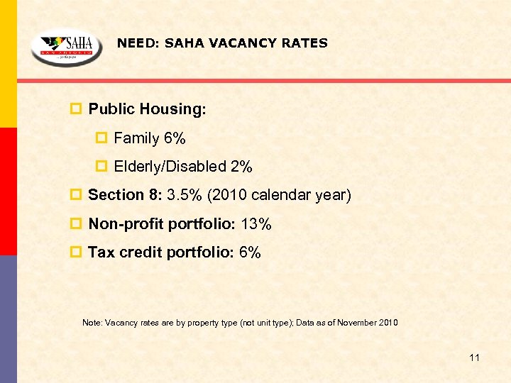 NEED: SAHA VACANCY RATES p Public Housing: p Family 6% p Elderly/Disabled 2% p