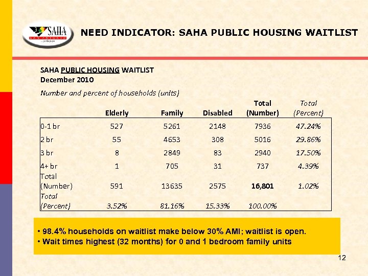 NEED INDICATOR: SAHA PUBLIC HOUSING WAITLIST December 2010 Number and percent of households (units)