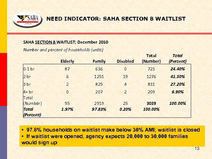 NEED INDICATOR: SAHA SECTION 8 WAITLIST; December 2010 Number and percent of households (units)