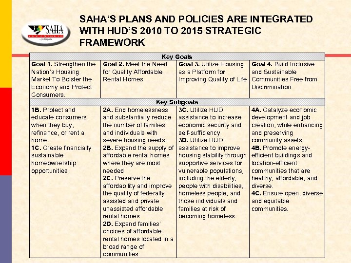SAHA’S PLANS AND POLICIES ARE INTEGRATED WITH HUD’S 2010 TO 2015 STRATEGIC FRAMEWORK Key