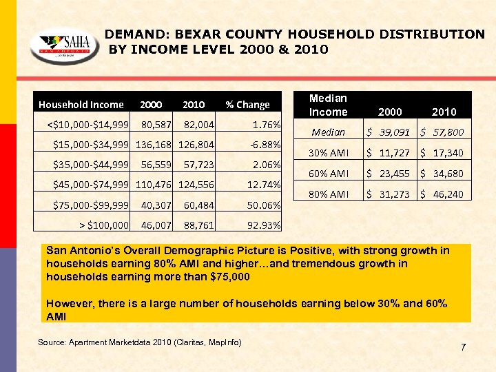 DEMAND: BEXAR COUNTY HOUSEHOLD DISTRIBUTION BY INCOME LEVEL 2000 & 2010 Household Income 2000