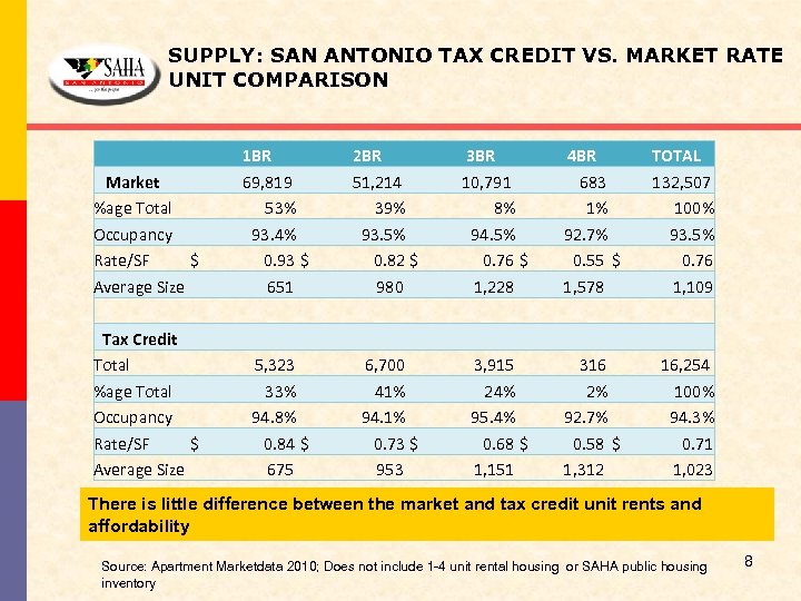 SUPPLY: SAN ANTONIO TAX CREDIT VS. MARKET RATE UNIT COMPARISON 1 BR 2 BR