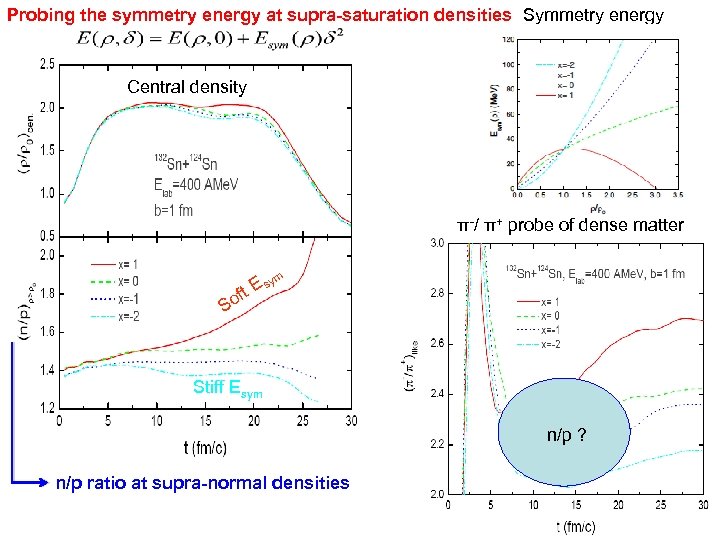 S ti ff Probing the symmetry energy at supra-saturation densities Symmetry energy Central density