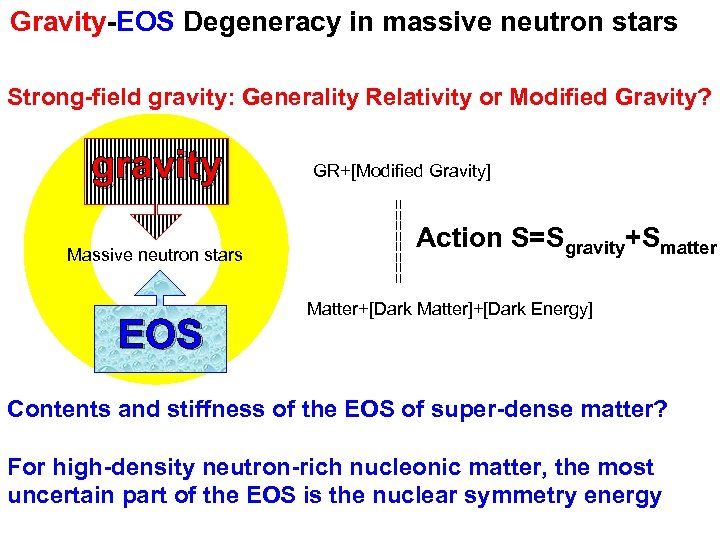 Gravity-EOS Degeneracy in massive neutron stars Strong-field gravity: Generality Relativity or Modified Gravity? ?