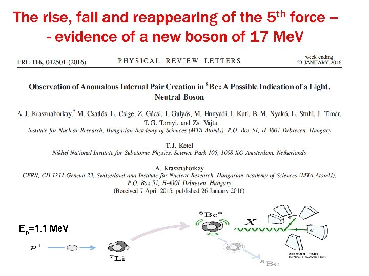 The rise, fall and reappearing of the 5 th force -- evidence of a