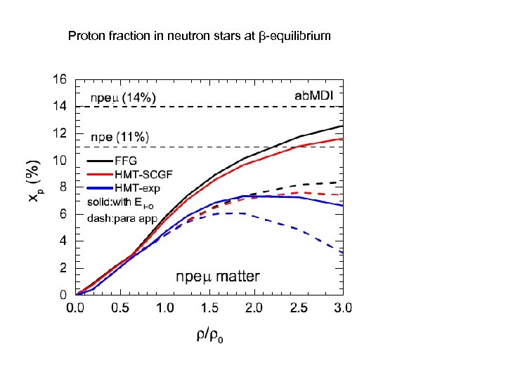 Proton fraction in neutron stars at β-equilibrium 