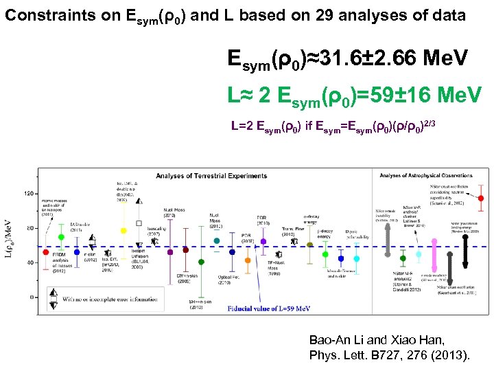 Constraints on Esym(ρ0) and L based on 29 analyses of data Esym(ρ0)≈31. 6± 2.