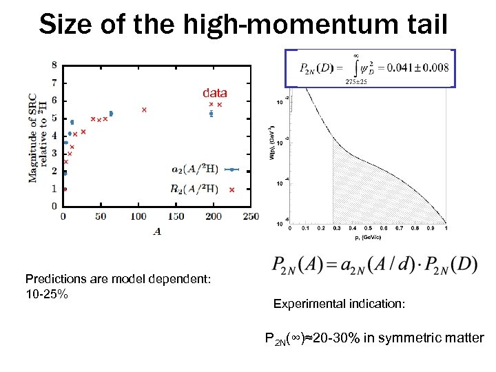 Size of the high-momentum tail data Predictions are model dependent: 10 -25% Experimental indication: