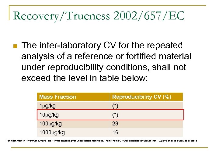Recovery/Trueness 2002/657/EC n The inter-laboratory CV for the repeated analysis of a reference or