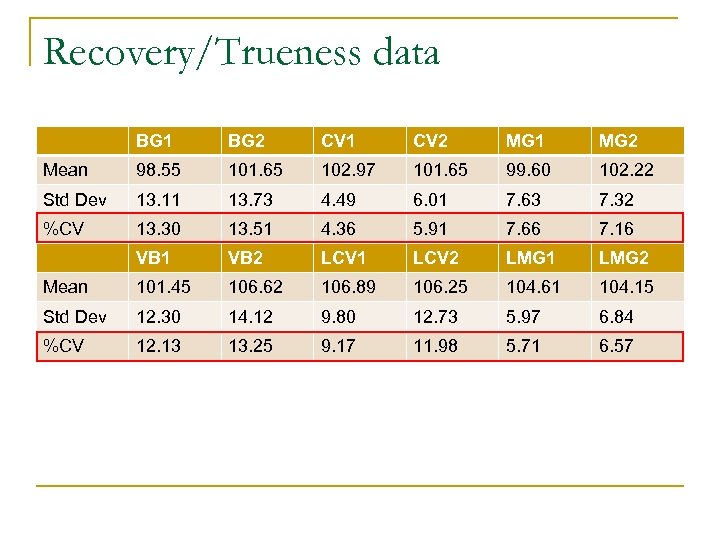 Recovery/Trueness data BG 1 BG 2 CV 1 CV 2 MG 1 MG 2