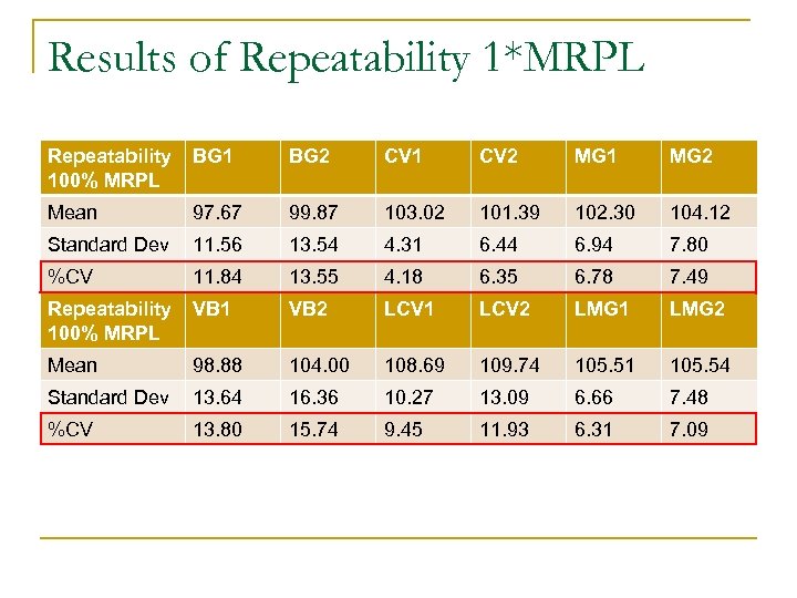 Results of Repeatability 1*MRPL Repeatability 100% MRPL BG 1 BG 2 CV 1 CV