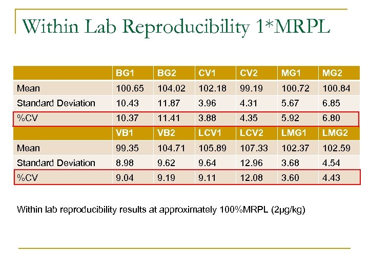 Within Lab Reproducibility 1*MRPL BG 1 BG 2 CV 1 CV 2 MG 1