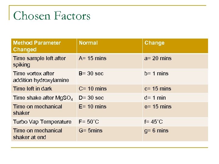 Chosen Factors Method Parameter Changed Normal Change Time sample left after spiking A= 15