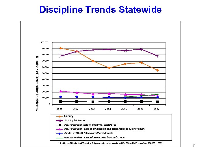 Discipline Trends Statewide 100, 000 90, 000 80, 000 Number of Discipline Incidents 70,