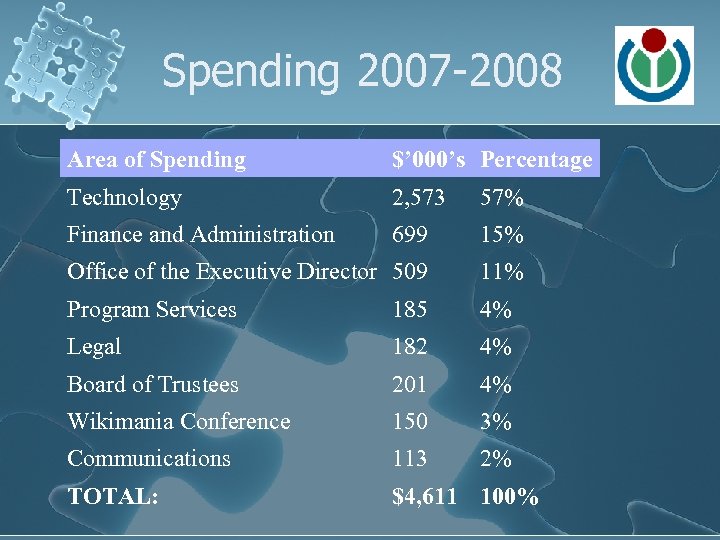 Spending 2007 -2008 Area of Spending $’ 000’s Percentage Technology 2, 573 57% Finance