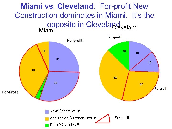 Miami vs. Cleveland: For-profit New Construction dominates in Miami. It’s the opposite in Cleveland