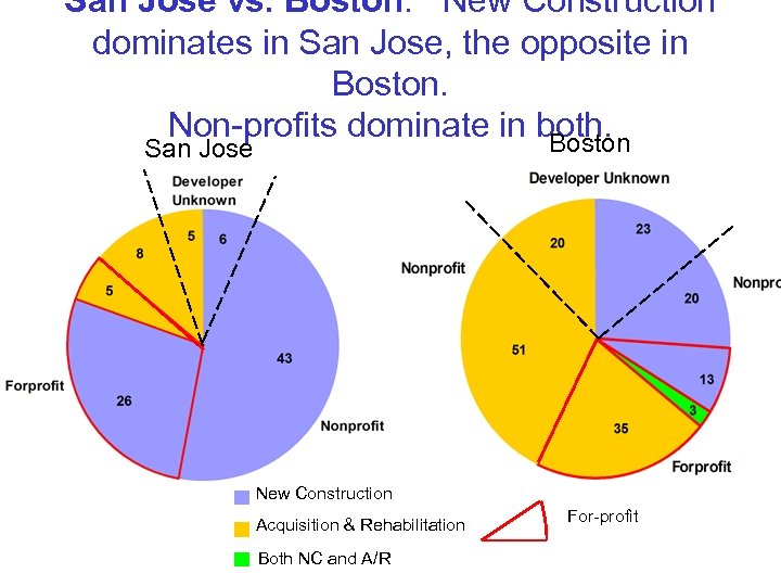 San Jose vs. Boston: New Construction dominates in San Jose, the opposite in Boston.