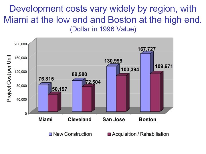 Development costs vary widely by region, with Miami at the low end and Boston