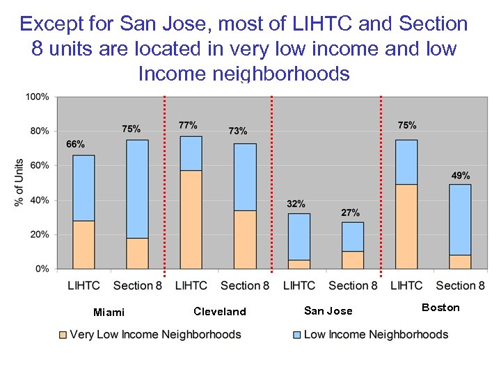 Except for San Jose, most of LIHTC and Section 8 units are located in