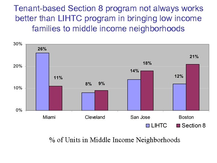 Tenant-based Section 8 program not always works better than LIHTC program in bringing low