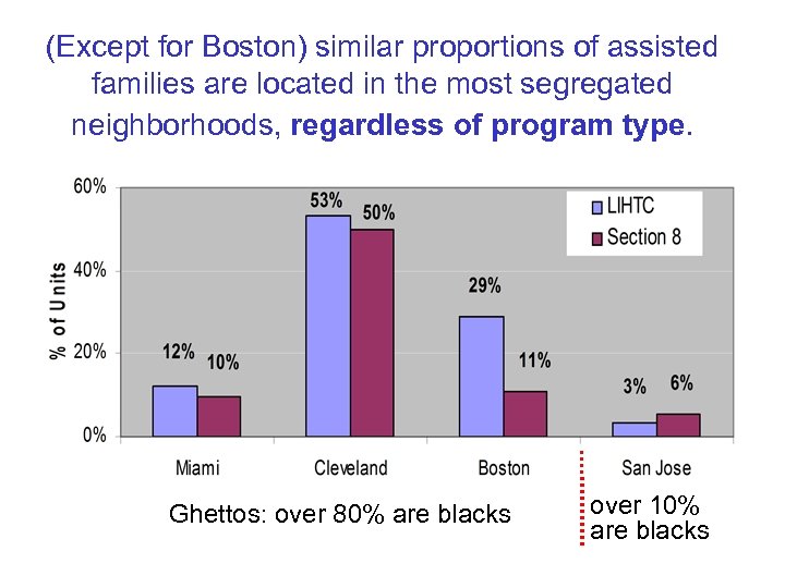 (Except for Boston) similar proportions of assisted families are located in the most segregated