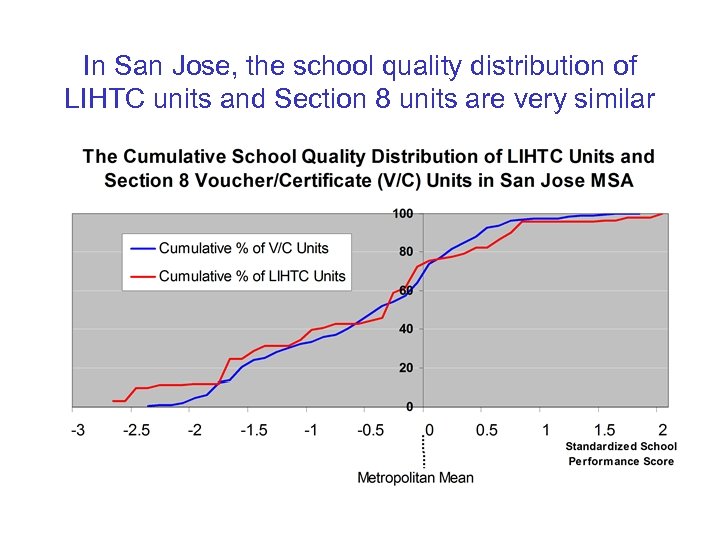 In San Jose, the school quality distribution of LIHTC units and Section 8 units