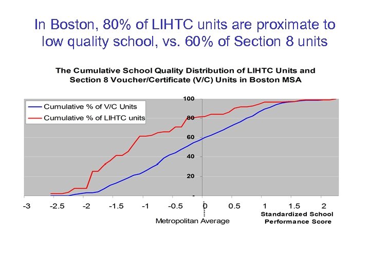 In Boston, 80% of LIHTC units are proximate to low quality school, vs. 60%