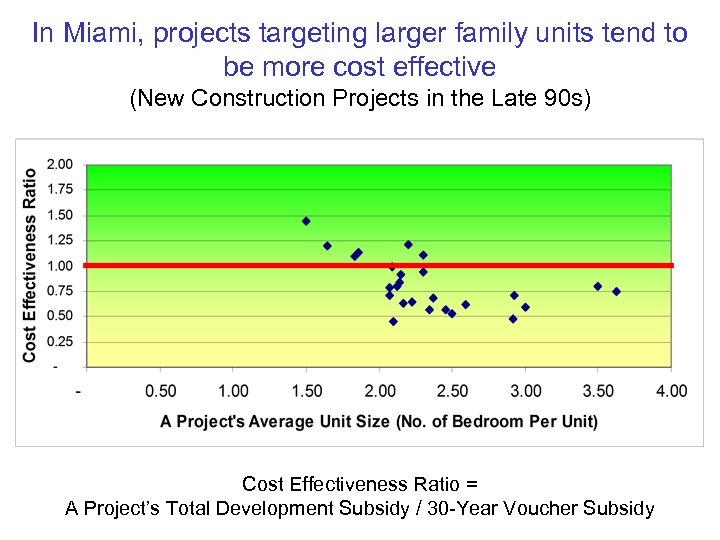 In Miami, projects targeting larger family units tend to be more cost effective (New